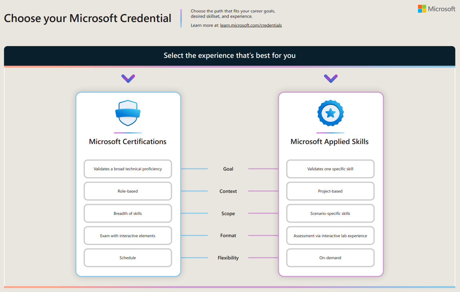 Auswählen Ihrer Microsoft-Leistungsnachweise