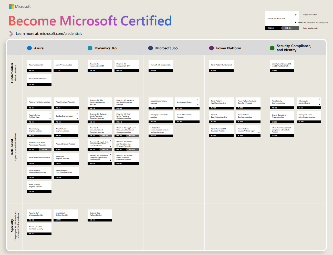 Microsoft Certifications