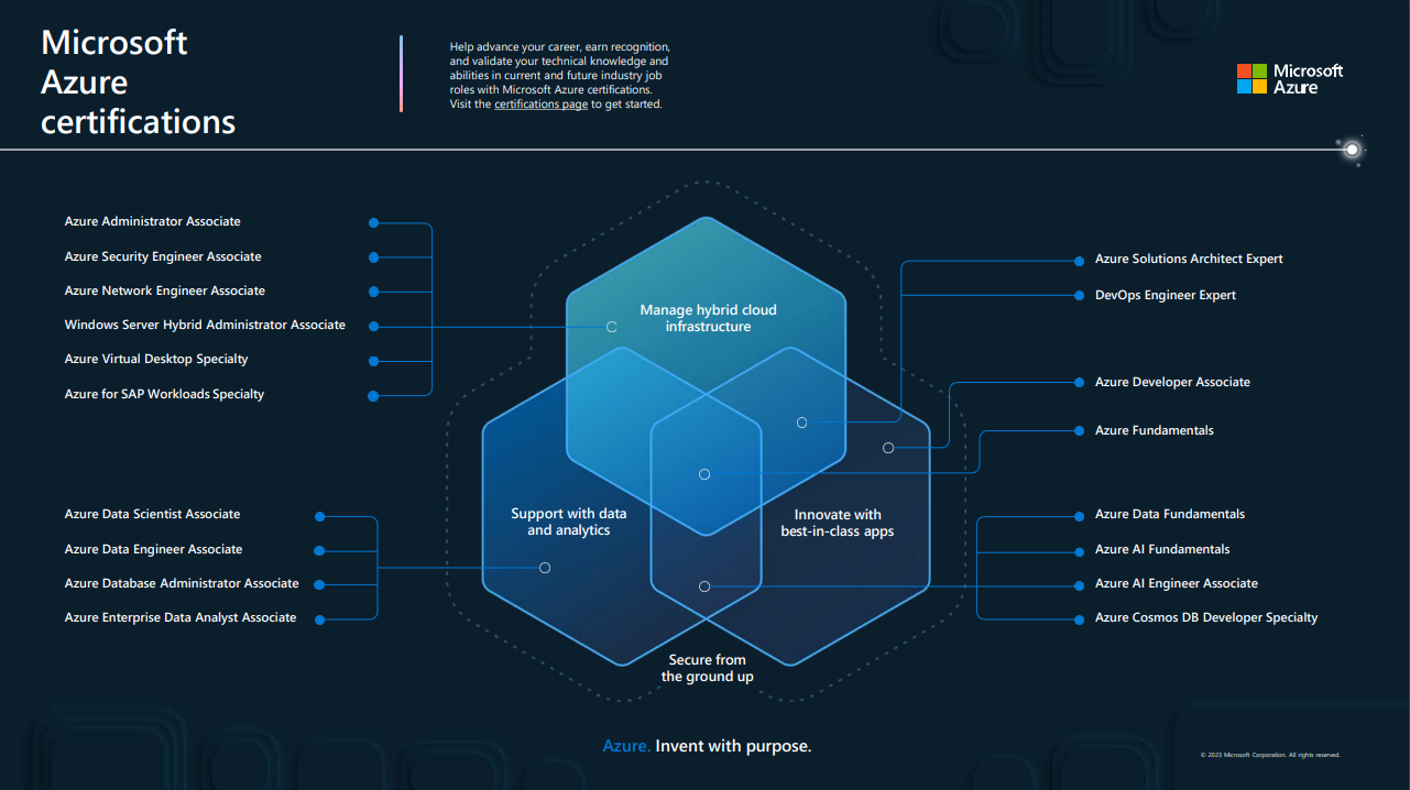Microsoft Azure Zertifizierungen