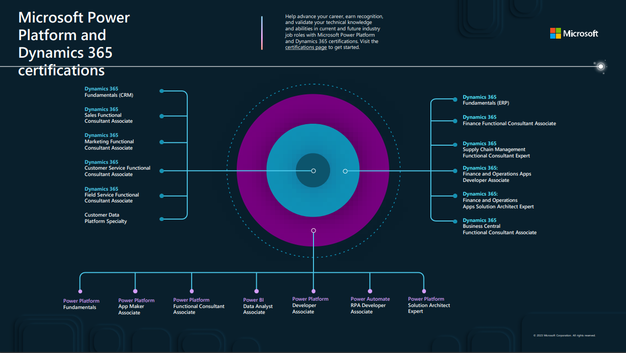 Microsoft Dynamics 365 Zertifizierungen