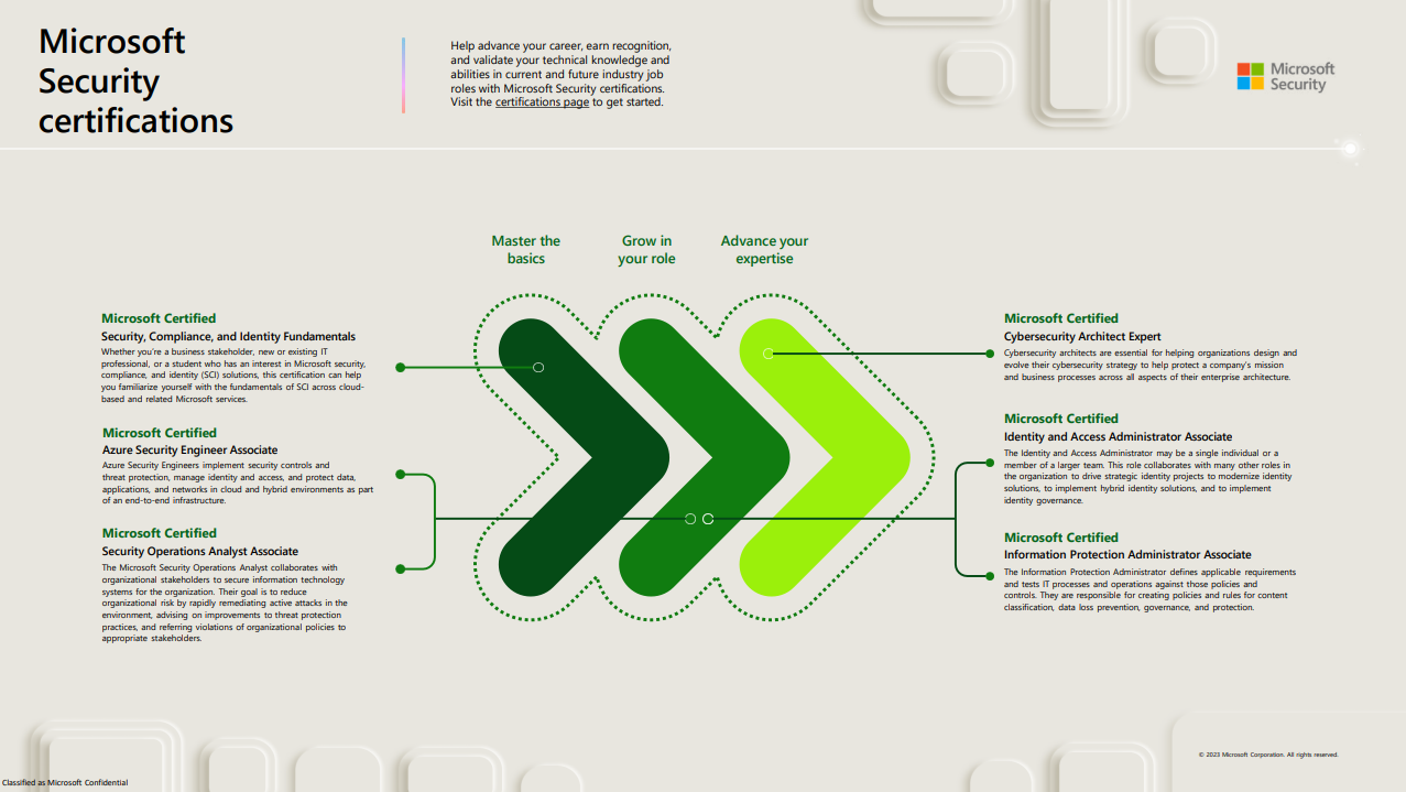 Microsoft Security Zertifizierungen